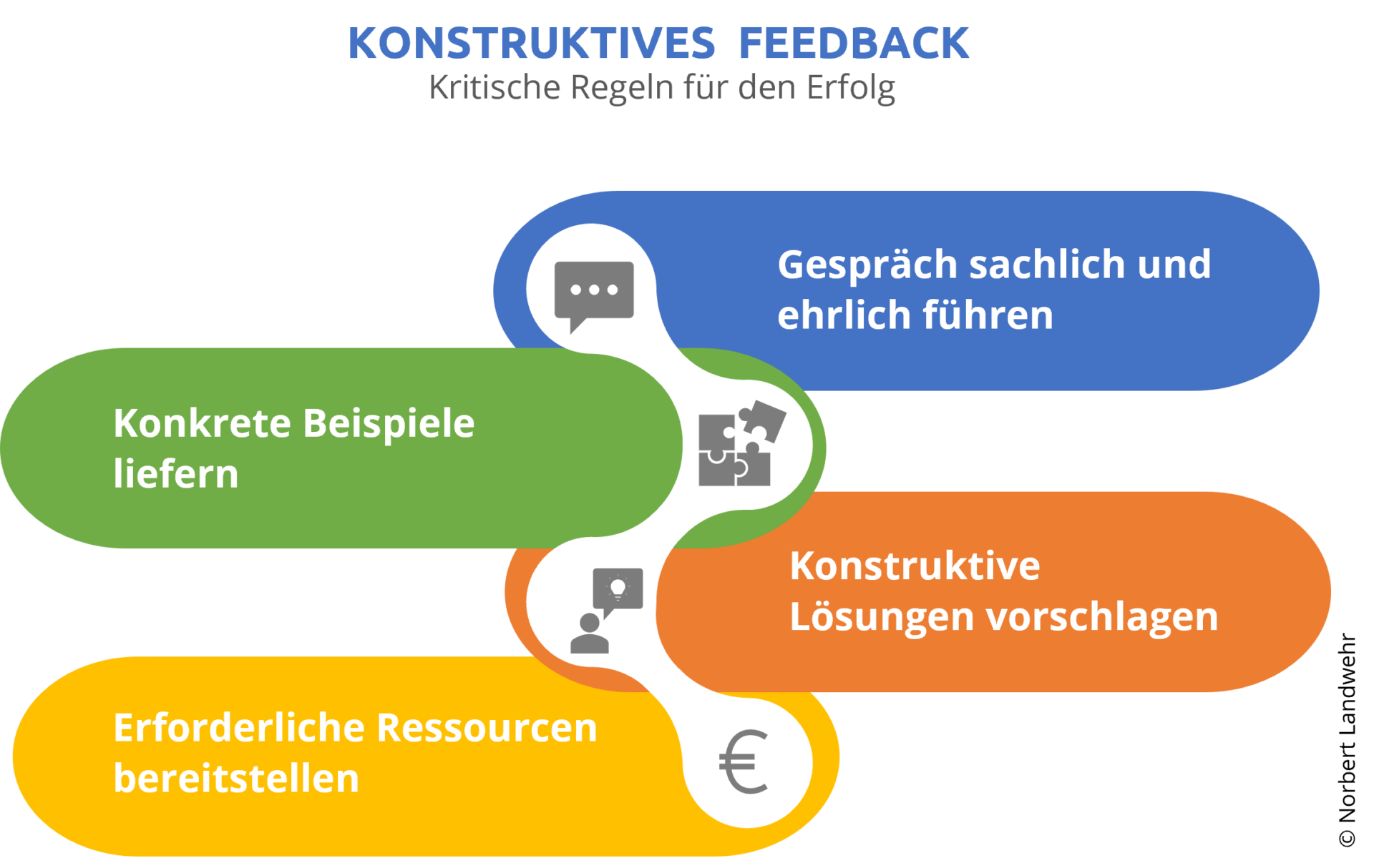 Konstruktives Feedback Am Arbeitsplatz - Norbert Landwehr Coaching ...