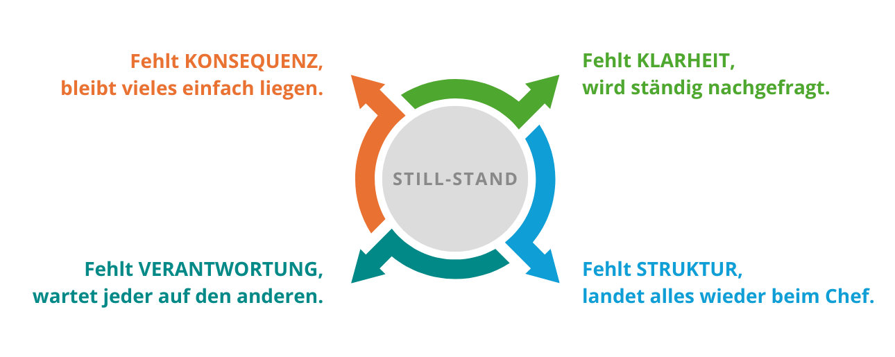 Diagramm zeigt die 4 Ursachen für Stillstand in Betrieben